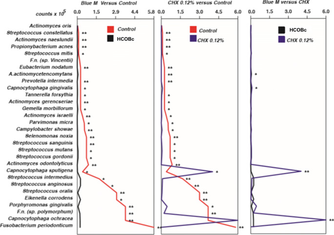 Mean bacterial count (×105) of 6-day biofilms treated during the next 24 h with hydro-carbon-oxo-borate gel, chlorhexidine 0.12% (CHX), and culture medium (control). Data were analyzed using the Mann-Whitney test (*p < 0.05, **p < 0.01, ***p < 0.001)