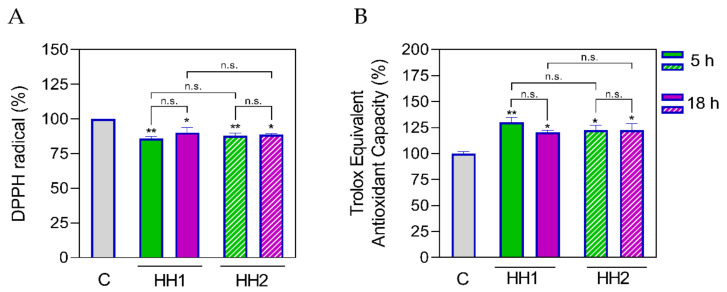 Confirmation of the antioxidant effect of HHs (1 mg/mL) after the trans-epithelial transport by differentiated Caco-2 cells, measured by DPPH (A) and ABTS (B) assays, respectively. Data were shown as the mean ± standard deviation (n = 4). Ordinary one-way ANOVA with multiple comparisons was applied. *, p ≤ 0.05; **, p < 0.01, with respect to the C: control group; n.s., not significant.
