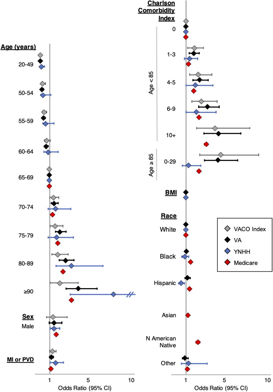 Forest plot of multivariable models of COVID-19 30-day mortality. VACO Index original model includes age, sex, Charlson Comorbidity Index and age interaction term, and myocardial infarction (MI) or peripheral vascular disease (PVD). Veterans Health Administration (VA) data model refits VACO Index variables and adds body mass index (BMI) and race (Non-Hispanic White, Non-Hispanic Black, Hispanic, Other). Yale New Haven Health (YNHH) data model refits VACO Index variables and adds BMI and additional race categories (Non-Hispanic White, Non-Hispanic Black, Hispanic, and Other). Medicare data model refits VACO Index variables, and adds BMI and race (Non-Hispanic White, Non-Hispanic Black, Hispanic, Asian North American Native, and Other). Models and odds ratios of most variables are consistent across the datasets, providing evidence of the generalizability of the VACO Index model.