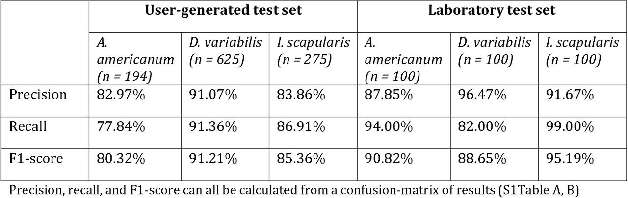 Class-specific performance statistics of TickIDNet evaluated on the user-generated test set (n=1094) and the laboratory test set (n=300).