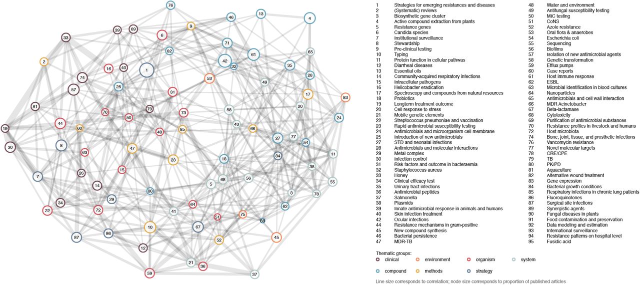 Topic network in AMR research based on topic co-occurrence generated. The 88 topics names with their corresponding number are displayed. Colours are used to highlight the 7 thematic groups within the network: clinical (purple), environment (orange), organism (red), system (grey-blue), compound (light blue), methods (yellow), and strategy (dark blue). Line size within the network corresponds to correlation weight (more weight equals thicker lines) and node size corresponds to the proportion of published articles.