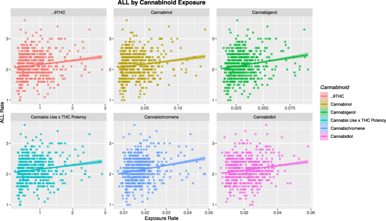ALL rate by Cannabis / Cannabinoid use
