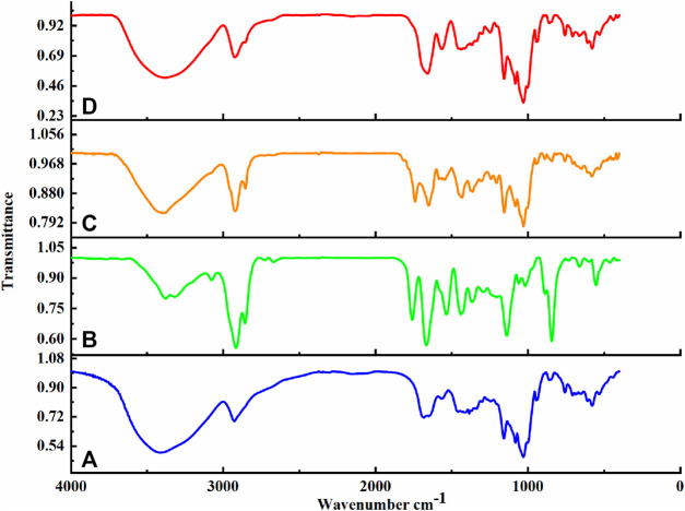 FT-IR spectrum of (A) BIO-CD; (B) AD-CBD; (C) the physical mixture (AD-CBD: BIO-CD = 1:1); (D) AD-CBD/BIO-CD inclusion complex.