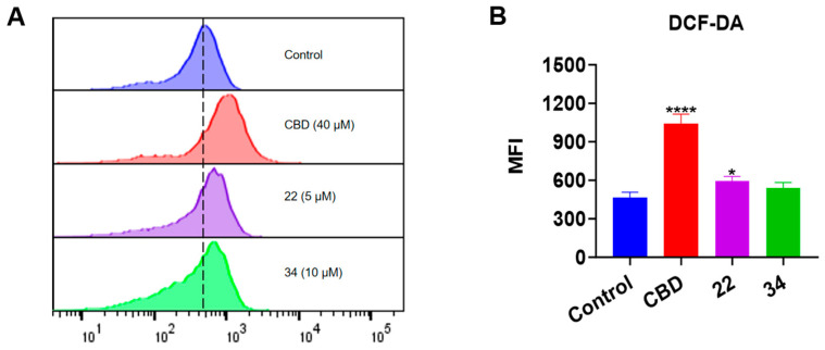 Intracellular ROS levels in B16F10 cells exposed to CBD, 22, and 34. (A) Flow cytometry analysis of intracellular ROS levels using the DCF-DA probe. (B) Quantitative analysis of intracellular ROS levels detected by the fluorescence signals. Data are shown as the averaged FITC and MFI values. Data are expressed as the mean ± SD values. Values are expressed in means ± SD from three experiment replicates. Significance was defined as * p < 0.05 and **** p < 0.0001 when compared to the control group.