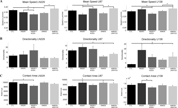 Impact of cannabinoids on motility related properties of single cells.A) shows the mean speed and standard error of the mean (sem) of single LN229, U87 and U138 cells, when treated with cannabinoid receptor inverse agonists. B) and C) depict the directionality and contact area of the same cell lines and treatments together with the sem. For all parameters cell line specific changes that have no apparent receptor specificity can be observed. Statistics was performed using a Kruskal-Wallis test and significance was chosen for p<0.05. The asterisk denotes significant results regarding the respective measurement indicated with the bar.
