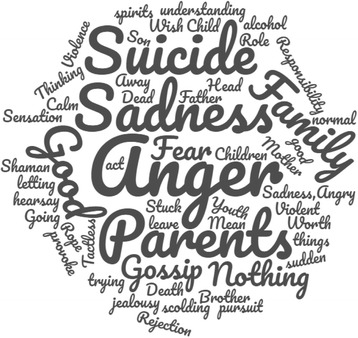 Word cloud representing the most frequent words used by Amerindians having attempted suicide in Camopi Trois Sauts, French Guiana, 2008–2015
