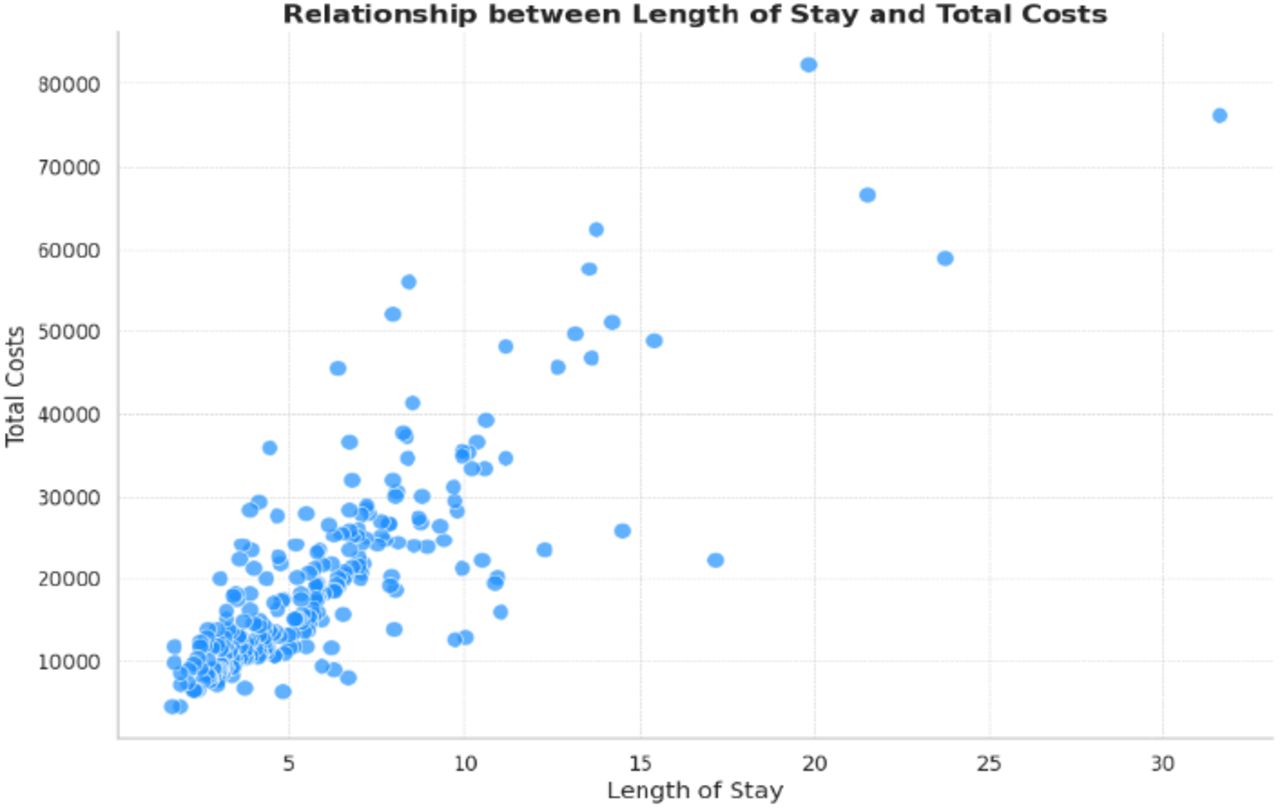 Scatter Plot of LoS Vs Total Cost