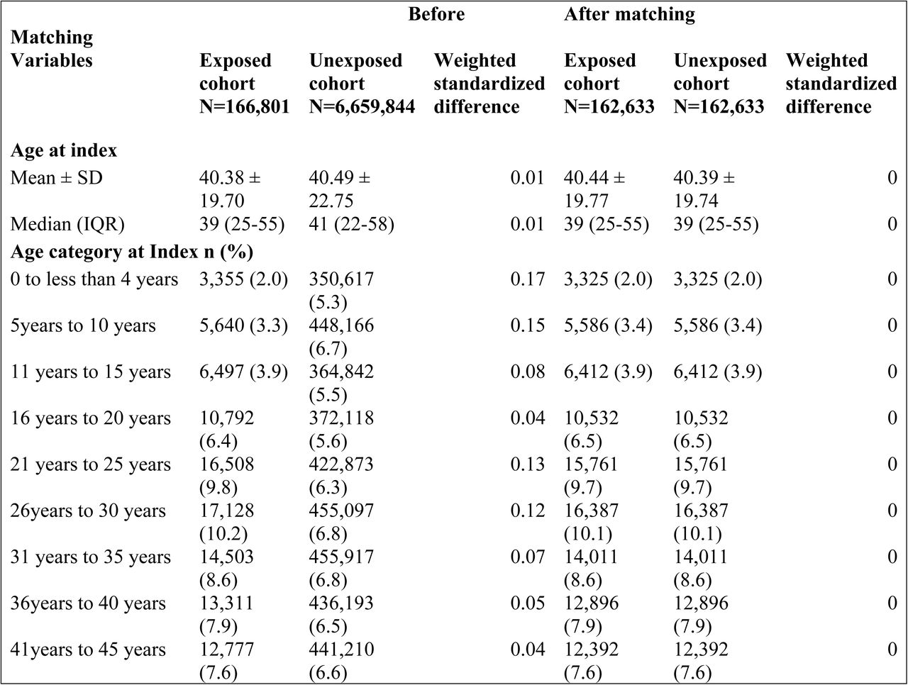 Baseline characteristics of exposed and unexposed groups before and after matching