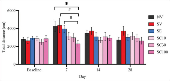 Effect of cannabidiol administration on the locomotor activity of rats in the open-field test. Data are expressed as mean ± standard error of the mean, n = 10 per group. *p < 0.05 compared with the vehicle-treated non-stressed animals. ttp < 0.01 compared with the escitalopram (10 mg/kg)-treated animals with chronic restraint stress. #p < 0.05 compared with the vehicle-treated CRS animals. SC10 group, cannabidiol (CBD, 10 mg/kg)-treated CRS animals; SC30 group, CBD (30 mg/kg)-treated CRS animals; and SC100 group, CBD (100 mg/kg)-treated CRS animals. CRS=Chronic restraint stress.