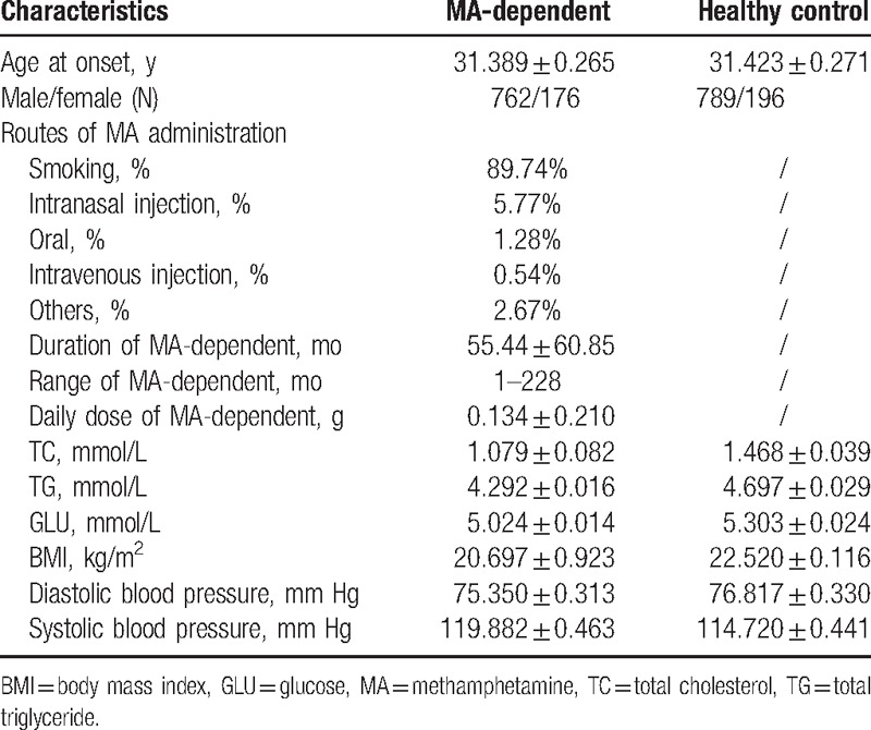 Characteristics between MA-dependents and healthy controls.