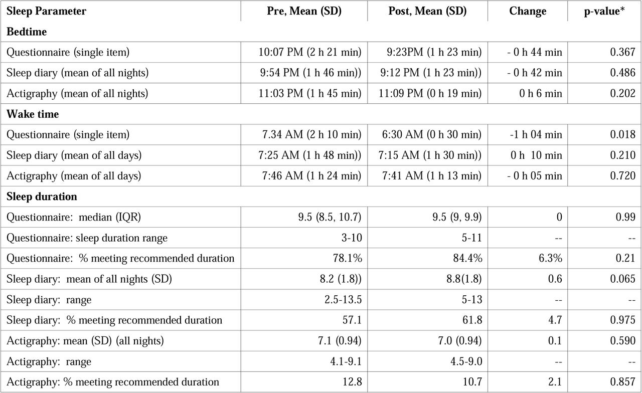 Pre- and post-program distribution of individual sleep parameters from self-reported questionnaire, sleep diary (seven nights) and actigraphy (seven nights)