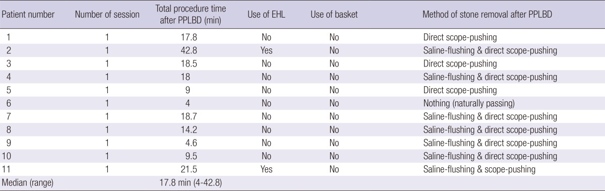 Outcome parameters of PPLBD