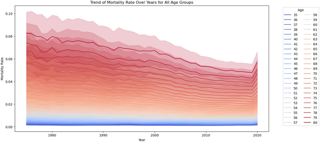 Plot of a trend showing mortality rate against years for all age groups