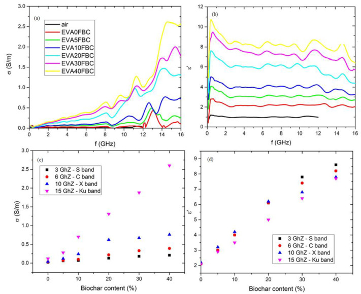 Conductivity (a) and real part of the complex permittivity (b) as a function of frequency; conductivity (c) and complex permittivity (d) as a function of HFB weight fraction at representative frequencies for communication microwave bands.