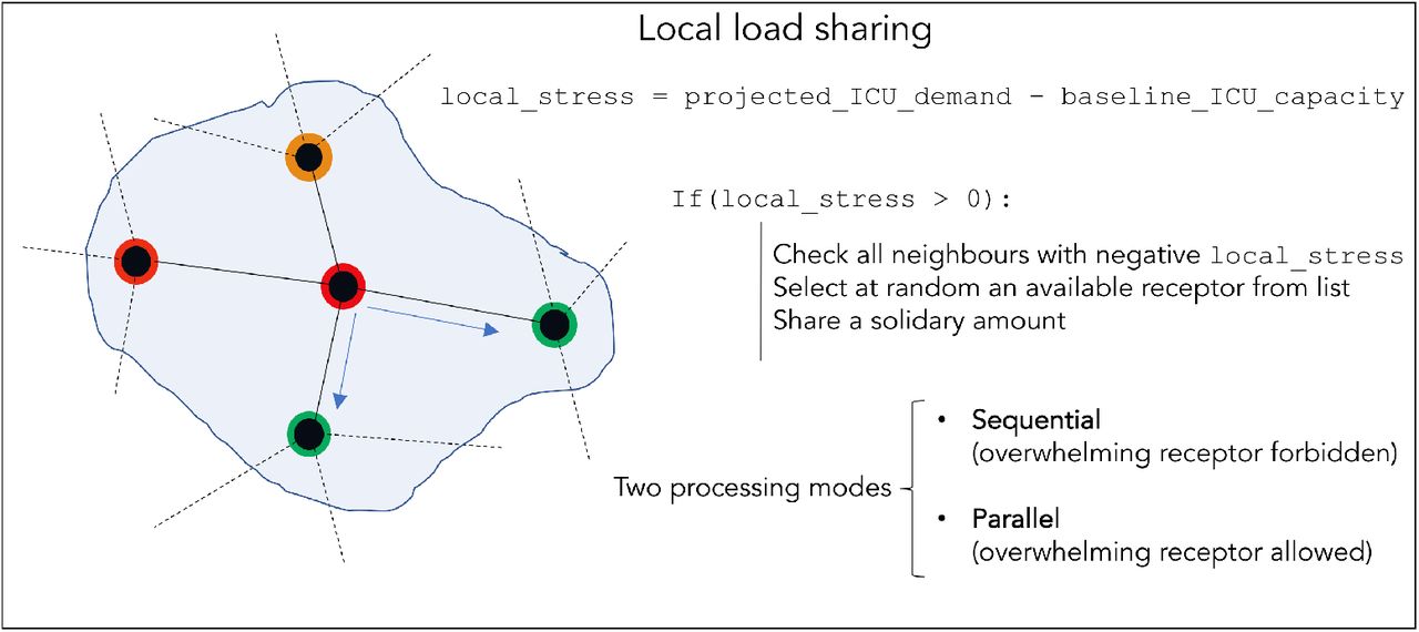 Scheme of the local load sharing model. Red and orange denotes an overwhelmed unit with varying levels of stress, green denotes a unit with capacity.