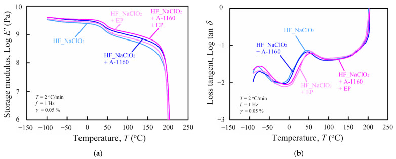 Dynamic mechanical analysis (DMA) curves as a function of temperature for various HF/PA1010 biomass composites: (a) storage modulus E’ and (b) loss tangent tanδ.