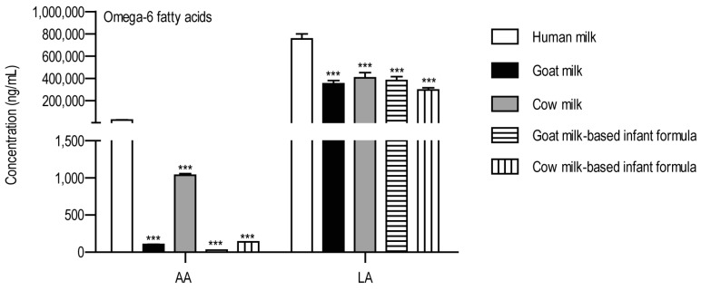 The concentrations of omega-6 fatty acids in the examined milk samples. The y-axis shows the concentrations in ng/mL. The studied analytes are shown on the x-axis. Abbreviations: AA: arachidonic acid; LA: linoleic acid. *** p < 0.001, one-way ANOVA with Dunnett’s post hoc test, using human milk as reference.