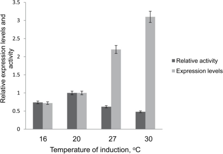 Expression levels and activity of CB2 in E. coli membranes as a function of incubation temperature. The levels of CB2 in membranes were quantified by Western blot, and activity – by a G protein-activation assay. Relative expression levels and activity of the receptor induced at 20 °C were set at 1 (adapted from Ref. [23]).