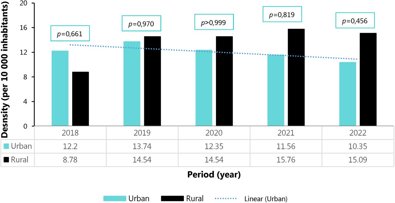 Density of qualified healthcare workers in urban and rural health facilities in the Centre Region from 2018 to 2022