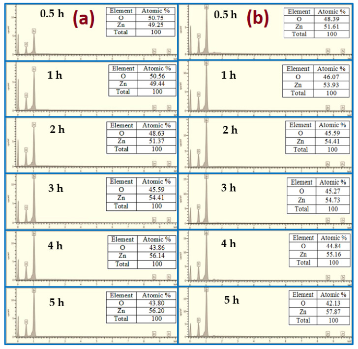 EDX analysis of ZnO NRs for different growth durations: (a) no air bubbles and (b) air bubbles.
