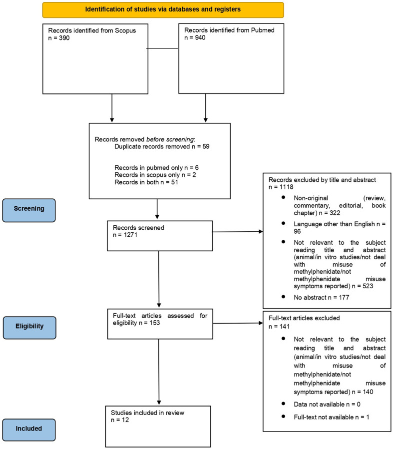 PRISMA 2020 flow diagram. Adapted from: The PRISMA 2020 statement: an updated guideline for reporting systematic reviews, by Page MJ, McKenzie JE, Bossuyt PM, Boutron I, Hoffman TC, Mulrow CD, et al., licensed under CC-BY 2.0, https://doi.org/10.1136/bmj.n71 (24).