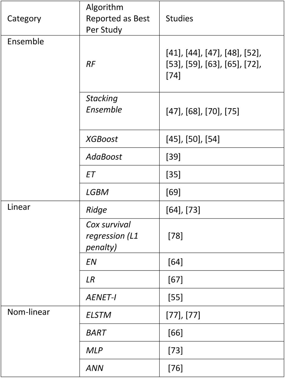 Best-performing algorithms per study