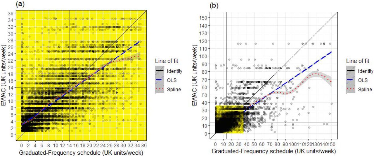 Plots of EWAC against GF in (a) low/increasing risk respondents (n=15,008) and (b) all respondents (n=15,731)