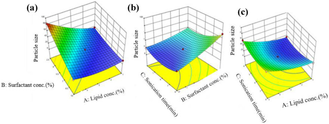 3D response surface plots illustrating the impact of independent factors on particles size