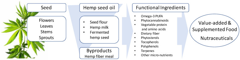 Advanced value-added technologies can drive value-added innovation to make use of industrial hemp to introduce a wide array of functional food ingredients and nutraceuticals.