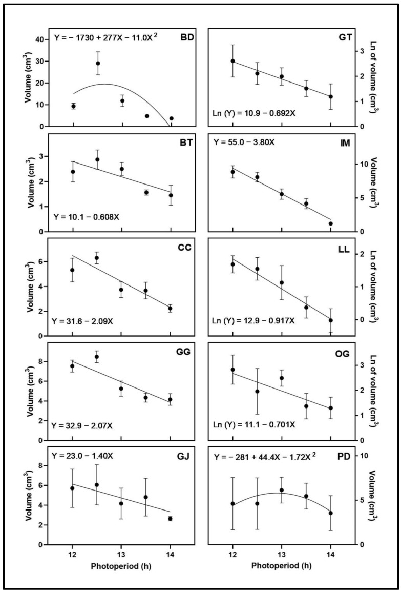 Apical inflorescence volume responses of ten cannabis cultivars to increasing photoperiod treatments (12 h, 12.5 h, 13 h, 13.5 h, and 14 h). Each point represents the mean of that treatment ± SE. When error bars are not visible, they are smaller than the respective symbols. The curves represent the best-fit models for each cultivar; equations for these models are also provided. Cultivars are: ‘Blue Dream’ (BD), ‘Ghost Train Haze’ (GT), ‘Black Triangle’ (BT), ‘Incredible Milk’ (IM), ‘Chem de la Chem’ (CC), ‘Legendary Larry’ (LL), ‘Gorilla Glue’ (GG), ‘OG Kush’ (OG), ‘Garlic Jelly’ (GJ), ‘Powdered Donuts’ (PD).