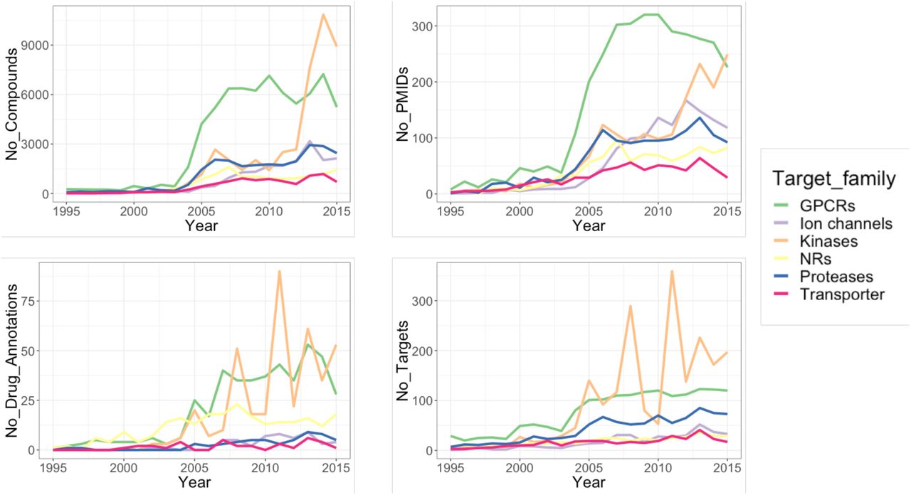 Graph showing the evolution of different measures of popularity for a respective target family over time in absolute numbers: numbers of unique compounds, numbers of Pubmed IDs, numbers of drug-efficacy target annotations, and numbers of targets.