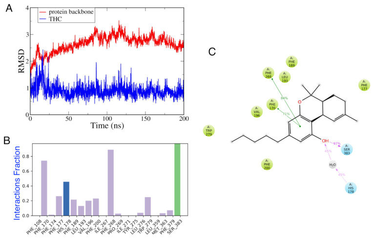 CB1–THC complex. (A) The RMSDs of CB1 backbone and THC, (B) interaction fraction, and (C) a 2D interaction diagram of THC interacting with CB1R.