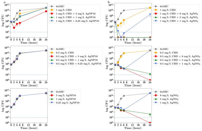 Effect of CBD at half and quarter MICs (1 mg/L or 0.5 mg/L) on the growth of MRSA in the presence of (a) silver nanoparticles (10 nm, AgNP10) at 0.25, 1 or 5 mg/L or (b) silver nitrate at 1, 5 or 8 mg/L. 0xMIC means Control, no drug.
