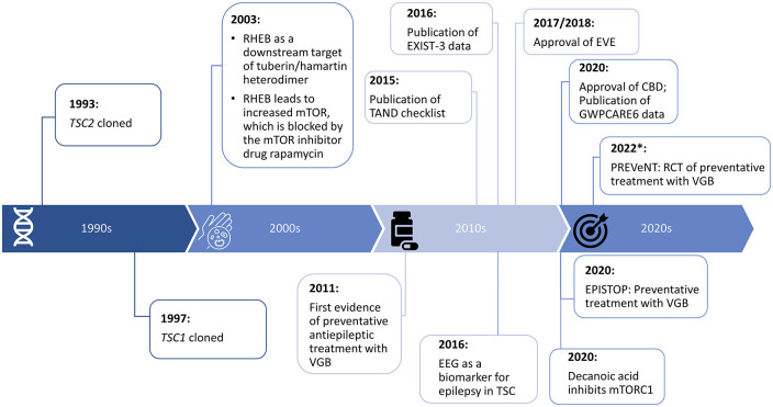 Key milestones towards precision medicine for the amelioration and prevention of TSC-associated epilepsy and TAND. *PREVeNT; Estimated primary completion date of May 2022, and study completion date of December 2022. 64 CBD, cannabidiol; EVE, everolimus; RHEB, Ras homolog enriched in brain; mTOR, mammalian/mechanistic target of rapamycin; RCT, randomised controlled trial; TAND, TSC-associated neuropsychiatric disorders; TSC, tuberous sclerosis complex; VGB, vigabatrin.