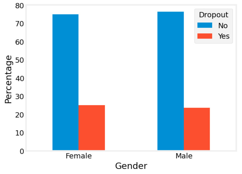 Correlation between gender and treatment dropout.