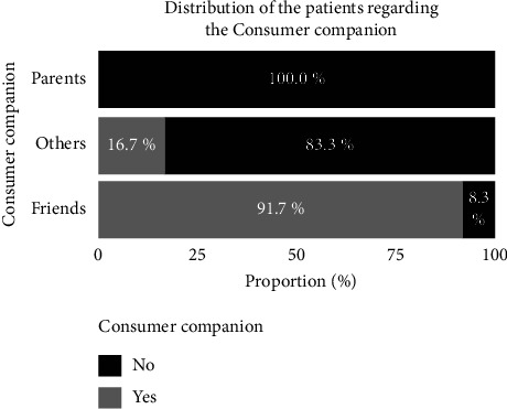 Distribution of the subjects according to the companions with whom they frequently consume cannabis.