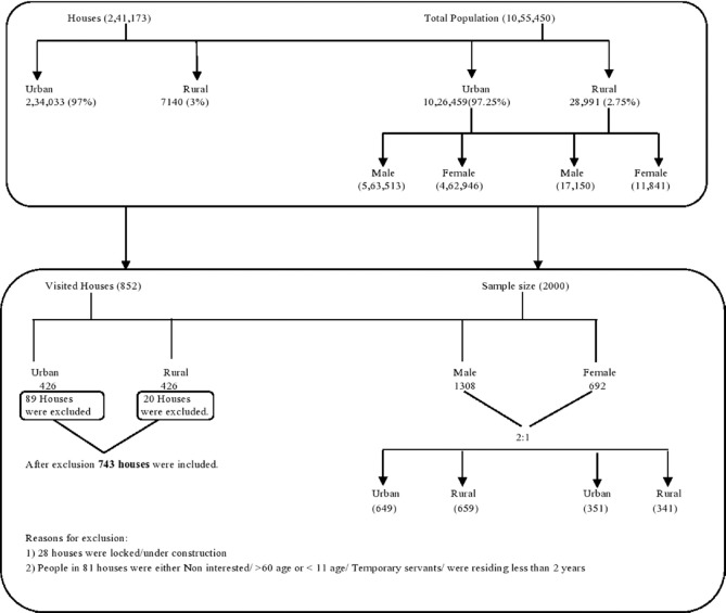 Sample selection for the study according to Population Census 2011