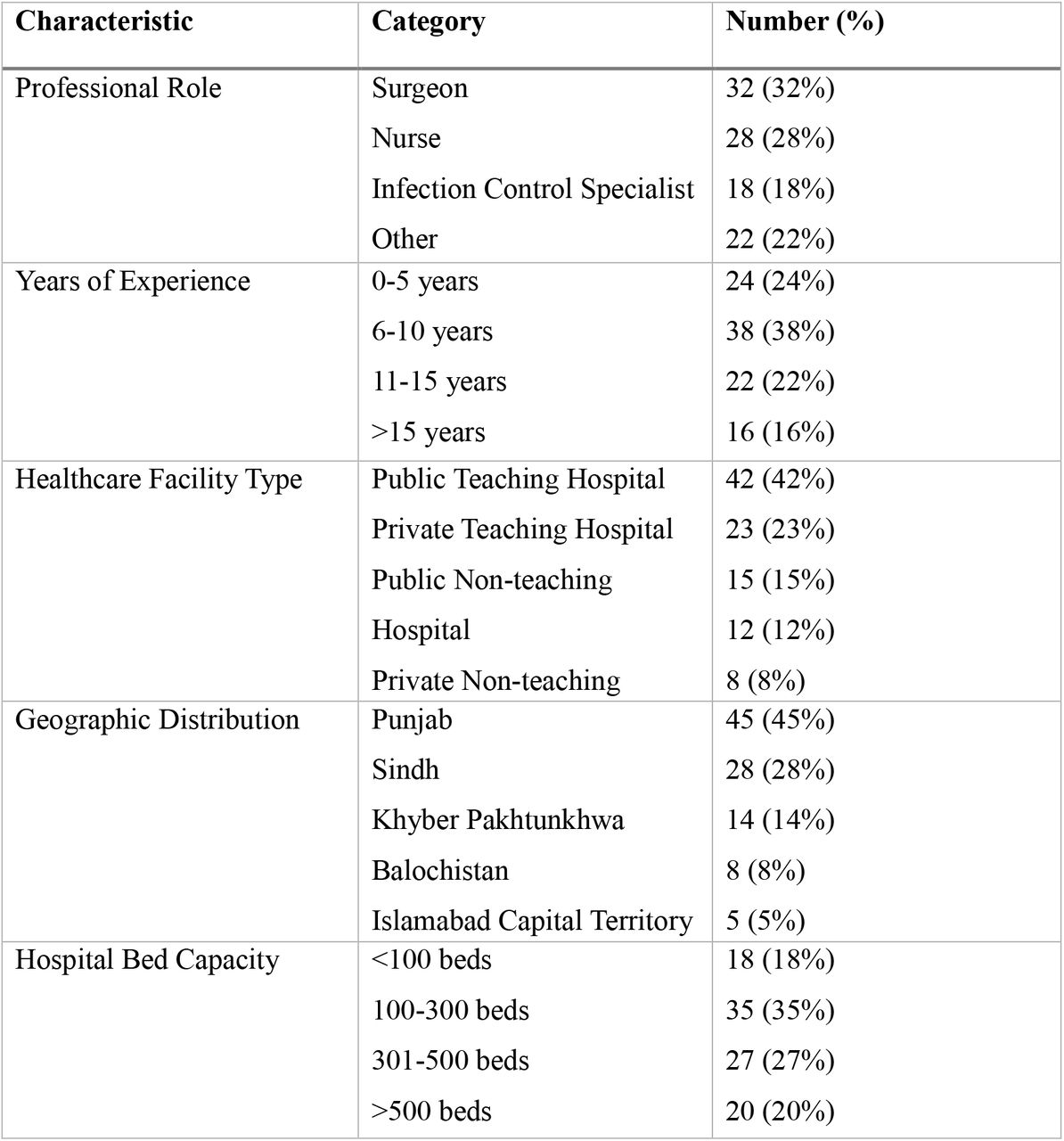 Demographic Characteristics of Survey Respondents (n=100)
