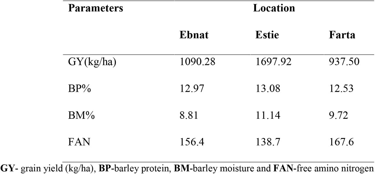 Environmental mean of malt barley yield and quality parameters