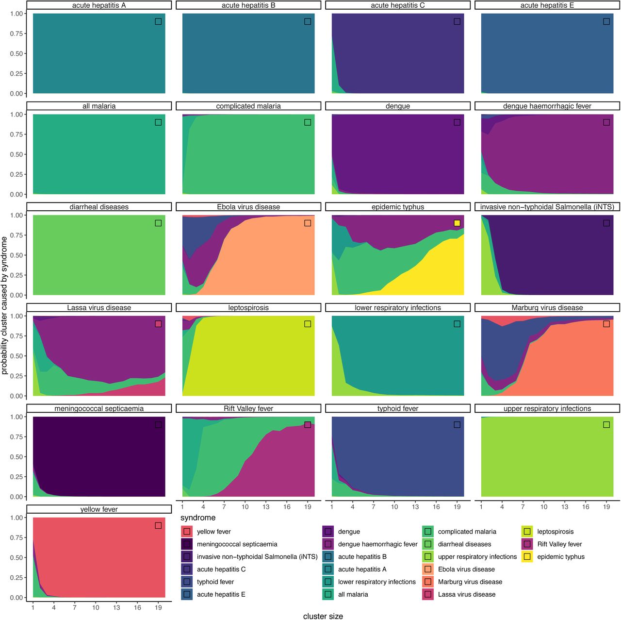 Aetiological posterior probabilities assigned to clinical feature clusters of between 1 and 20 cases, based on application of the aetiological identification algorithm to 100 simulated clusters of each syndrome, including all 18 clinical features. Squares in the upper right corner of each plot indicate the colour of the “true” syndrome, i.e., the syndrome used to simulate clinical feature clusters.