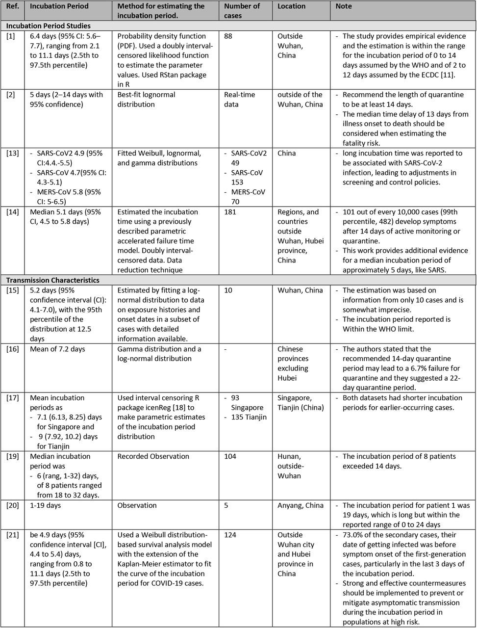 An overview of articles investigating and reporting on the incubation period of COVID-19.