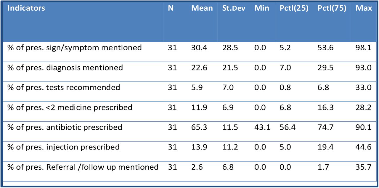 Variation across facilities on QoC indicators