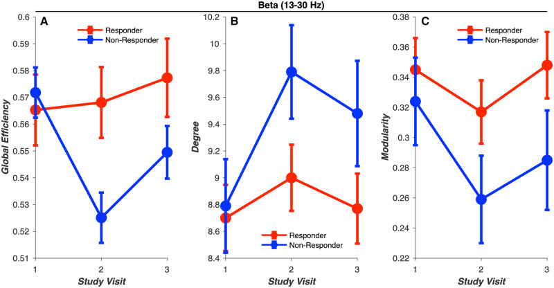 Comparing graph theoretical measures of global brain network dynamics in CBD responder and non-responder groups. Between-group differences in graph theoretical measures of global brain network dynamics were observed only in the beta frequency band. (A) Global efficiency, a measure of network integration, showed a trending group-by-visit interaction (P = 0.074; Cohen’s d = 0.74). Higher global efficiency was observed in the responder relative to non-responder group (P = 0.013). Greater reductions in global efficiency were observed between visits 1 and 2 in the non-responder (P = 0.005) but not responder group (P = 0.80). (B) Degree, a measure of network connectivity, was lower in the responder relative to non-responder group (P = 0.030; Cohen’s d = 1.33). (C) Modularity, a measure of network segregation, showed a trending effect of group (P = 0.093; Cohen’s d = 1.01), where higher modularity was observed in the responder relative to non-responder group.