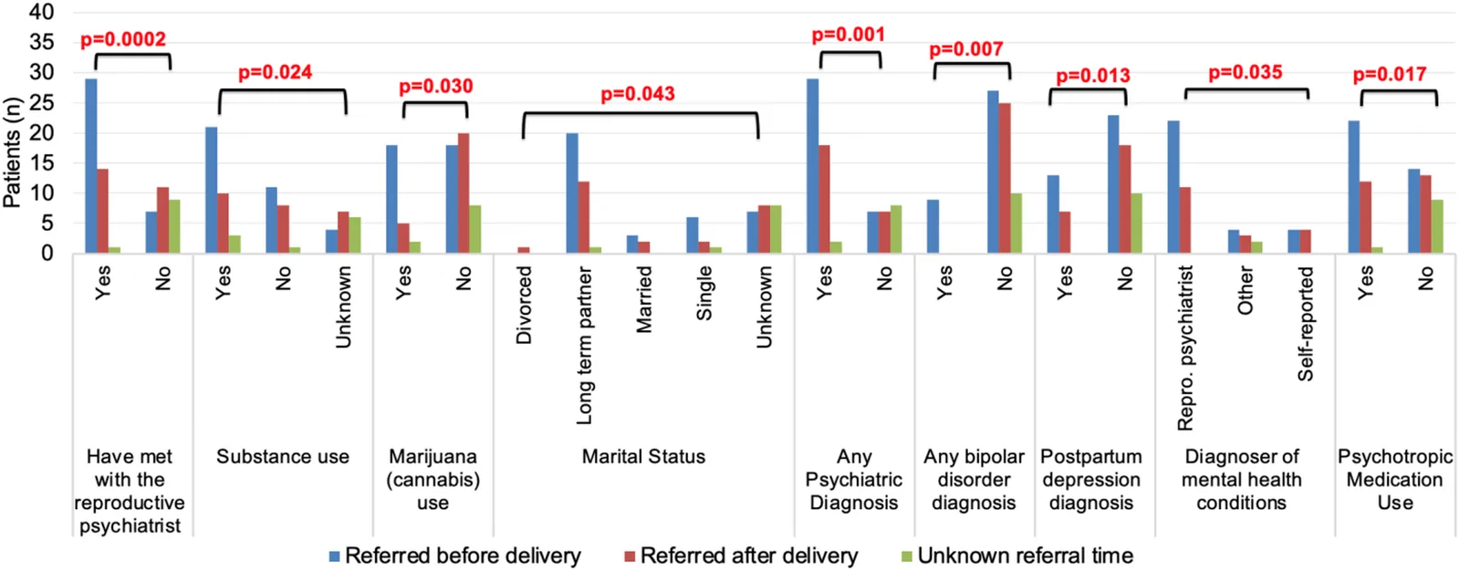 Variables affecting psychiatric referral time in obstetric patients