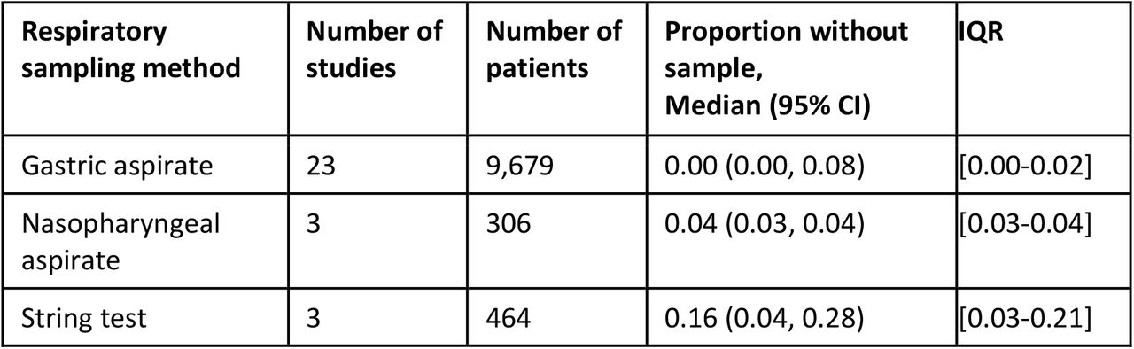 Proportion of children without sample available, by sampling method