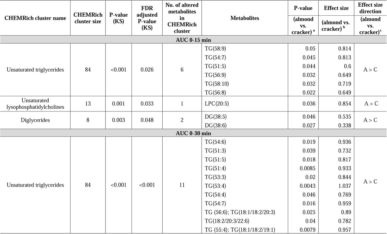Chemical similarity enrichment analysis results depicting differential AUC clusters of untargeted serum metabolites at the end of the 8-week almond versus cracker intervention