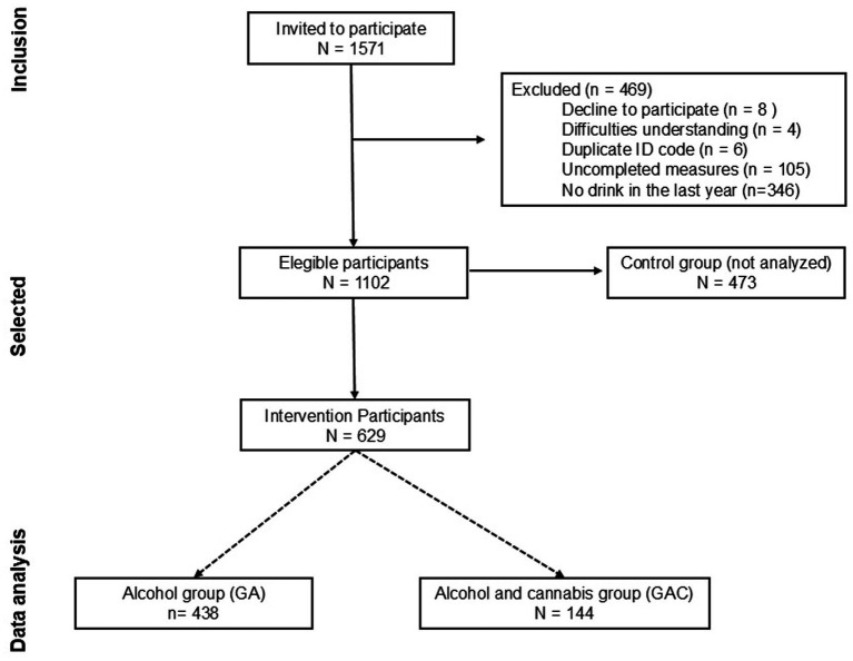 Flowchart illustrating participant selection for a study. Out of 1,571 invited, 1,102 were eligible. Reasons for exclusion (469) include declining participation (8), understanding difficulties (4), duplicate ID codes (6), incomplete measures (105), and no drinks in the past year (346). Eligible participants included 629 intervention participants divided into an alcohol group (438) and an alcohol and cannabis group (144). The control group (not analyzed) had 473 participants.