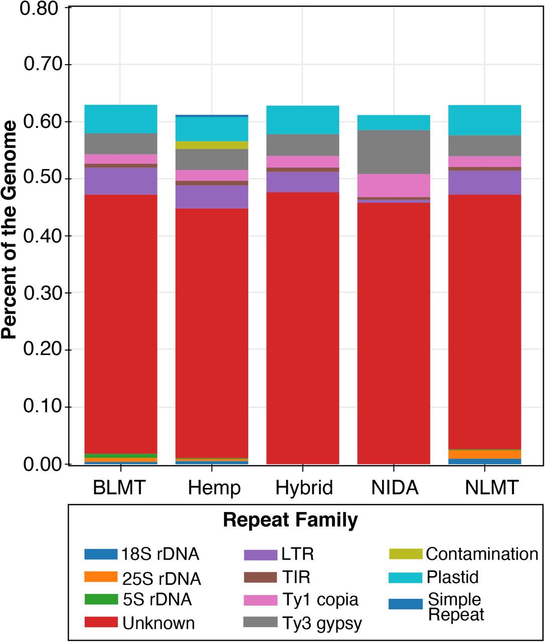 Repetitive content characterization.The graph based clustering algorithm Repeat Explorer characterized the percentage of the genome that belong to the different repeat families. Exact numbers in table S4.