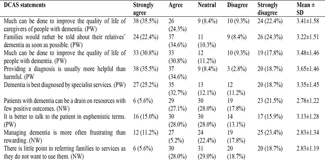 Distribution participants’ responses to dementia care attitude scale (DCAS) statements