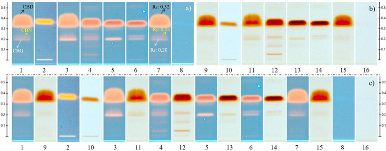 Characterization of the analyzed commercial samples: (a) visualization of the derivatized plate at 366 nm, (b) visualization of the derivatized plate under white light, and (c) image comparison. Cannabinoid reference material (1, 7, 9, 15), sample 1 (2, 10), sample 2 (3, 11), sample 3 (4, 12), sample 4 (5, 13), sample 5 (6, 14), matrix blank (8, 16)